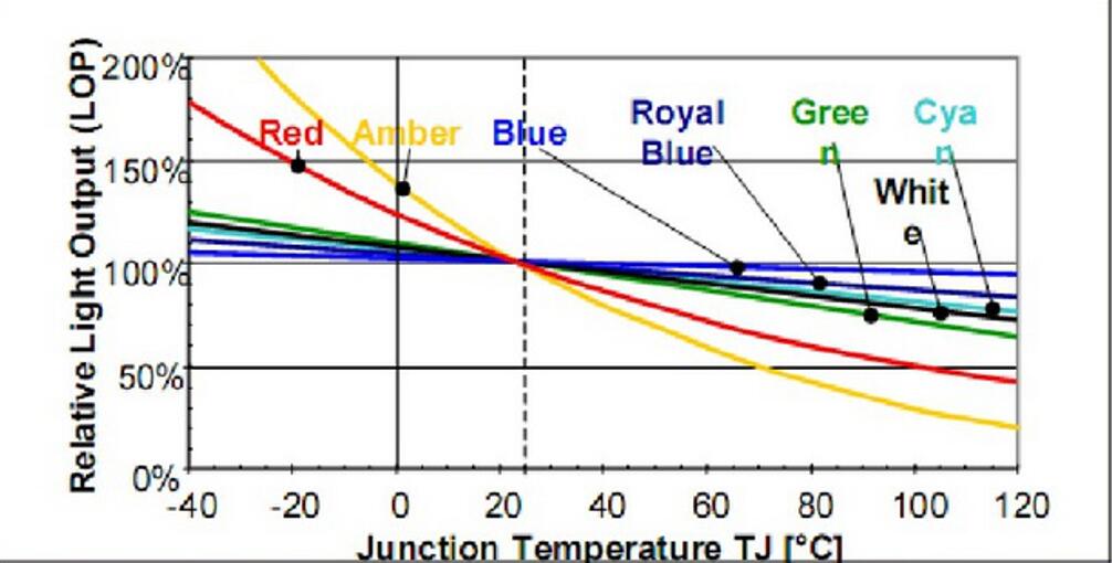 太阳能LED路为什么灯光衰